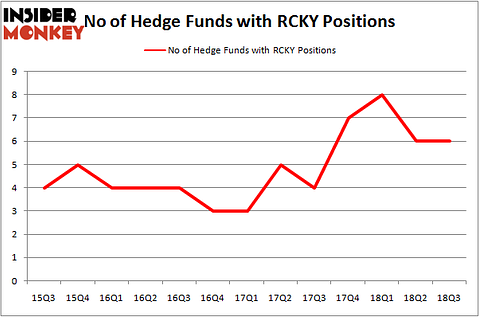 No of Hedge Funds With RCKY Positions