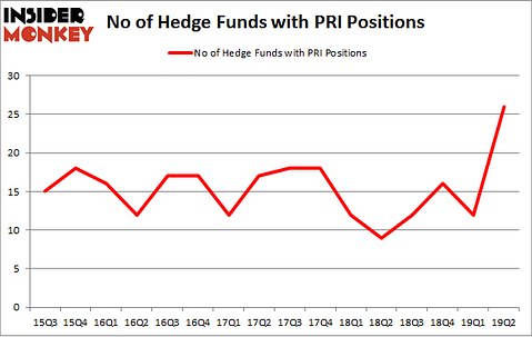 No of Hedge Funds with PRI Positions