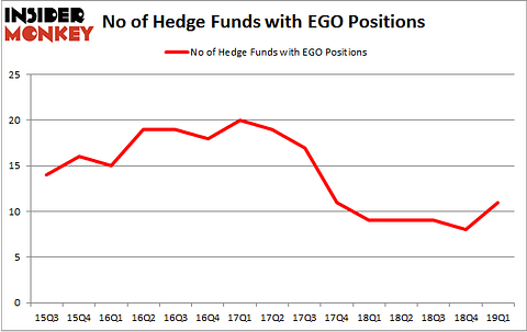 No of Hedge Funds with EGO Positions