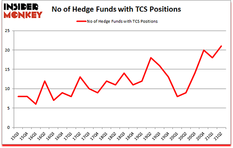 Is TCS A Good Stock To Buy?