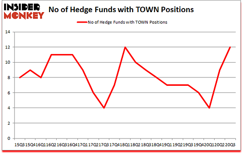Is TOWN A Good Stock To Buy?