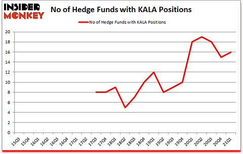 Is KALA A Good Stock To Buy?