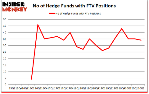 Is FTV A Good Stock To Buy?