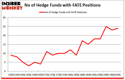 Is FATE A Good Stock To Buy?