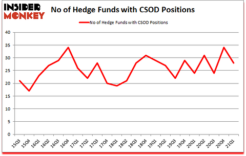 Is CSOD A Good Stock To Buy?