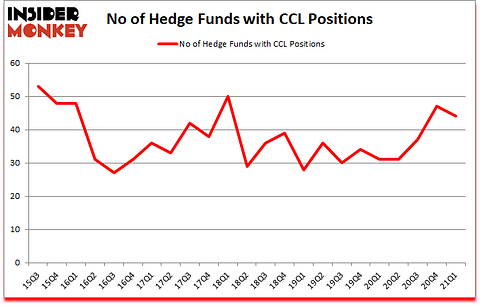 Is CCL A Good Stock To Buy?