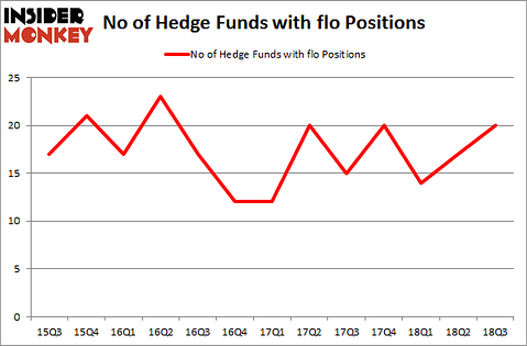 No of Hedge Funds with FLO Positions