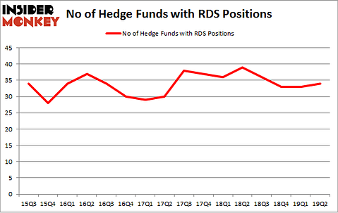 No of Hedge Funds with RDS Positions