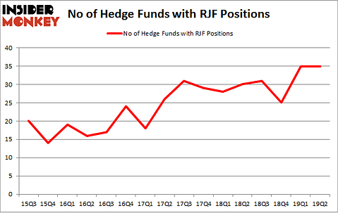 No of Hedge Funds with RJF Positions