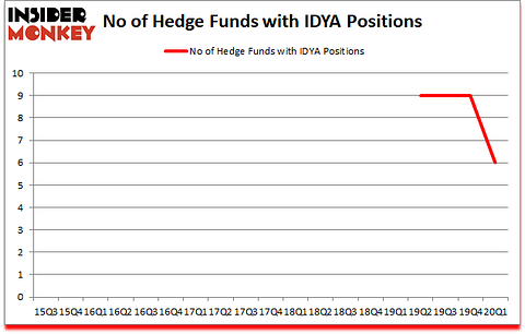 Is IDYA A Good Stock To Buy?