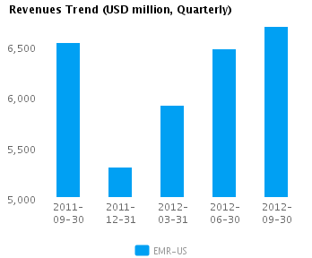 Graph of Revenues Trend for Emerson Electric Co. (NYSE: EMR)