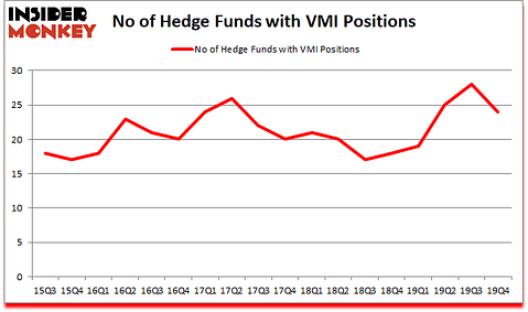 Is VMI A Good Stock To Buy?