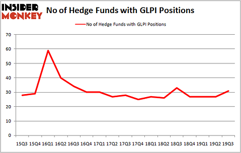 Is GLPI A Good Stock To Buy?