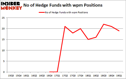 No of Hedge Funds with WPM Positions