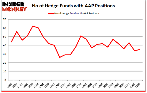 Is AAP A Good Stock To Buy?