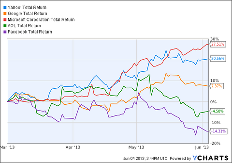 Yahoo! Inc. (YHOO): Big Deals, Big Steals