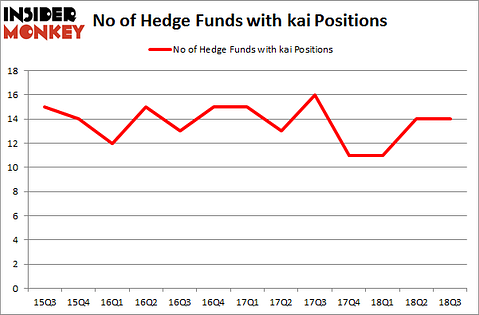 No of Hedge Funds with KAI Positions