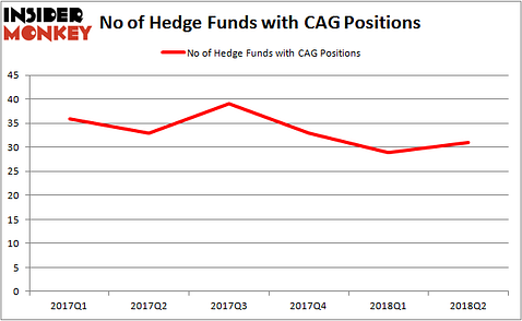 CAG Hedge Fund Ownership