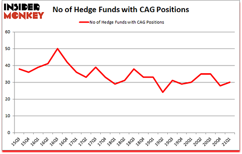 Is CAG A Good Stock To Buy?