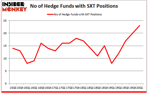 Is SXT A Good Stock To Buy?