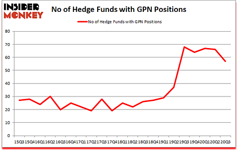 Is GPN A Good Stock To Buy?