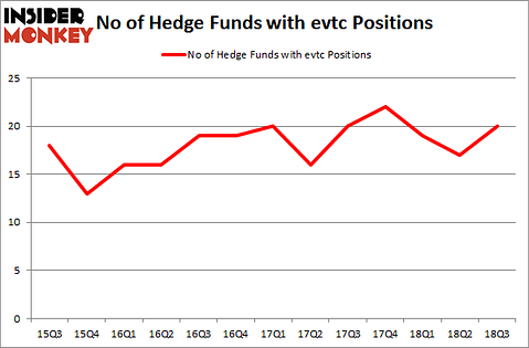No of Hedge Funds with EVTC Positions