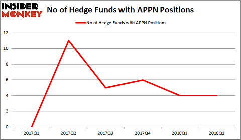 APPN Hedge Fund Sentiment