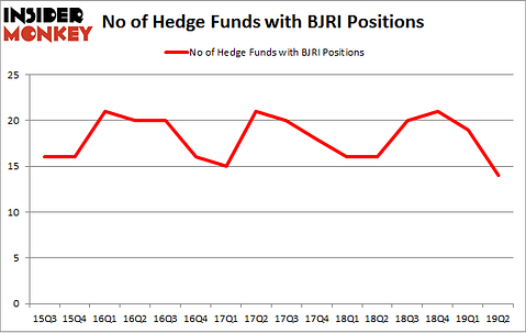 No of Hedge Funds with BJRI Positions