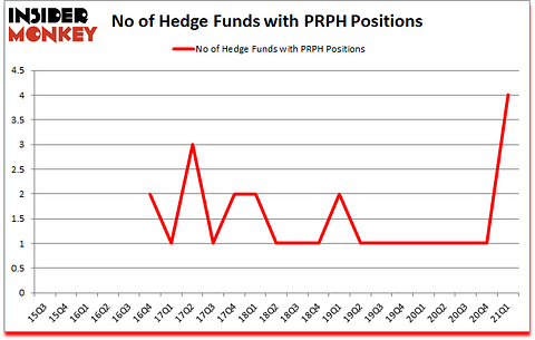 Is PRPH A Good Stock To Buy?