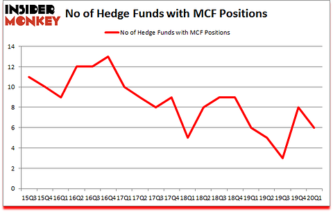 Is MCF A Good Stock To Buy?