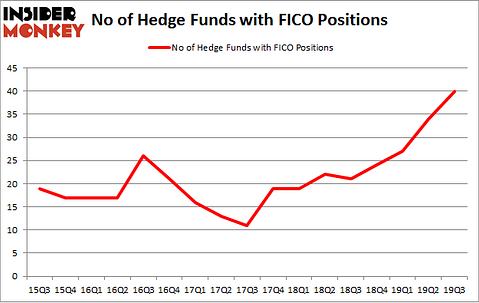 No of Hedge Funds with FICO Positions