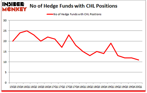 Is CHL A Good Stock To Buy?