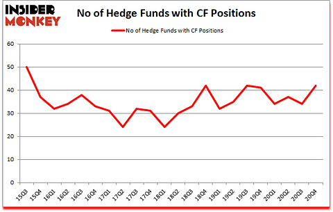 Is CF A Good Stock To Buy?