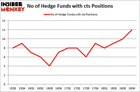 No of Hedge Funds with CTS Positions