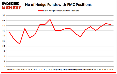 Is FMC A Good Stock To Buy?