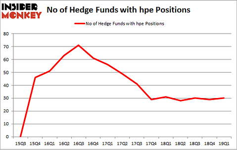 No of Hedge Funds with HPE Positions
