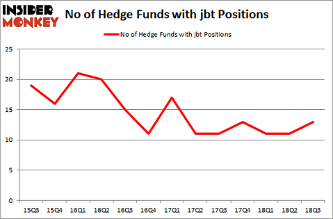 No of Hedge Funds with JBT Positions