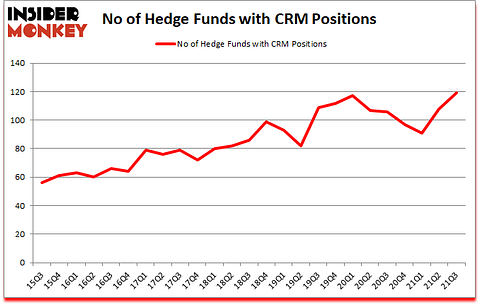 Is CRM A Good Stock To Buy?