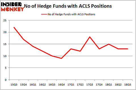No of Hedge Funds ACLS Positions