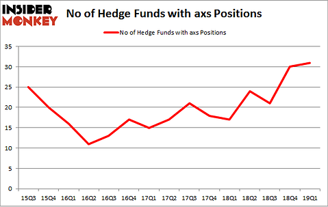 No of Hedge Funds with AXS Positions