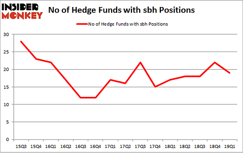 No of Hedge Funds with SBH Positions