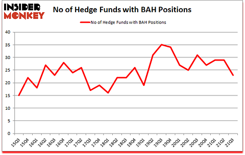 Is BAH A Good Stock To Buy?