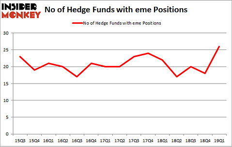 No of Hedge Funds with EME Positions