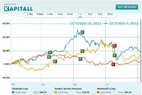 Dunkin Brands: Does The Valuation Seem Neutral From Here?