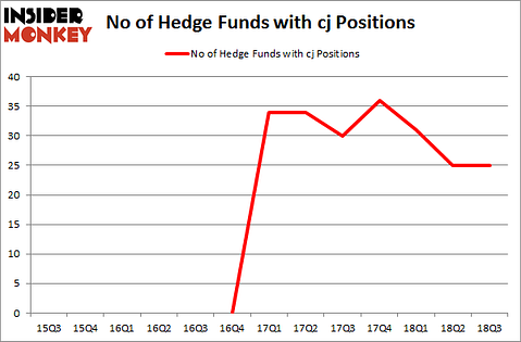 No of Hedge Funds with CJ Positions