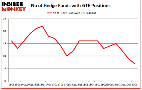 Is GTE A Good Stock To Buy?