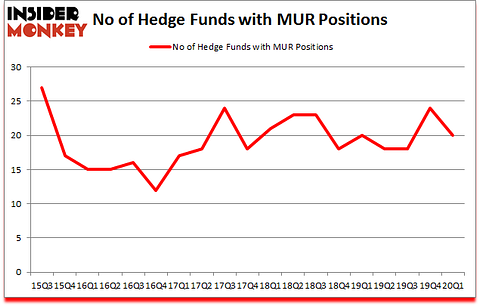 Is MUR A Good Stock To Buy?