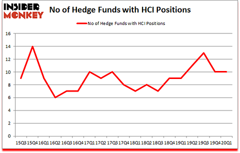 Is HCI A Good Stock To Buy?