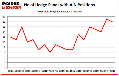 Is AIN A Good Stock To Buy?