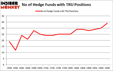 No of Hedge Funds with TRU Positions